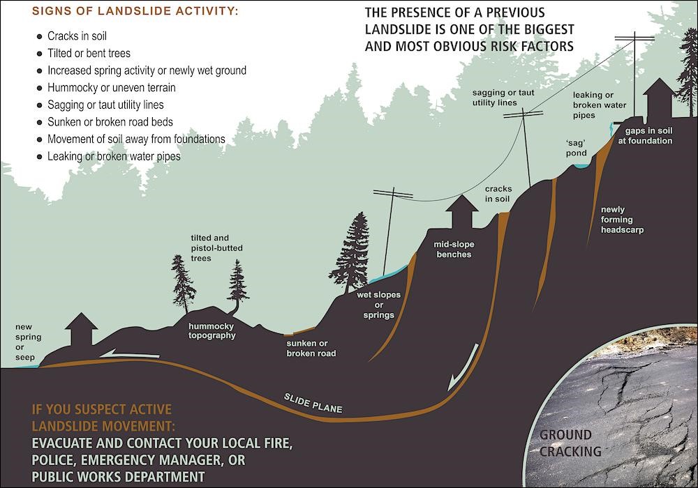 WA DNR's Signs of Landslide Activity