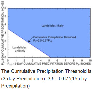 Cumulative Precipitation Threshold