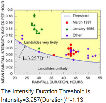 Intensity-Duration Threshold