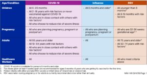 Chart with inforamtion about current COVID-19, flu and RSV vaccinations